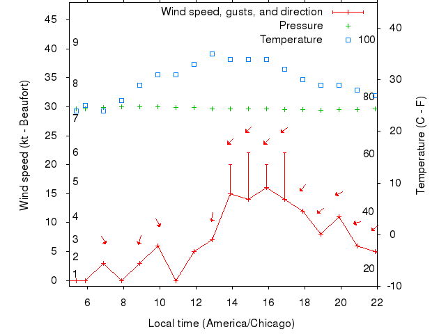 Weather graph
