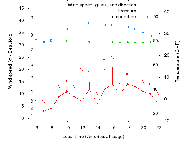 Weather graph