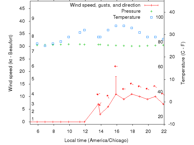 Weather graph