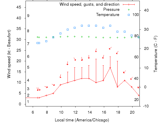 Weather graph