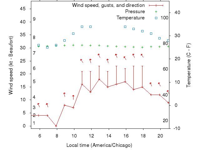 Weather graph