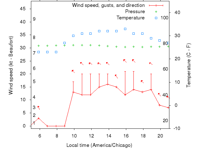 Weather graph