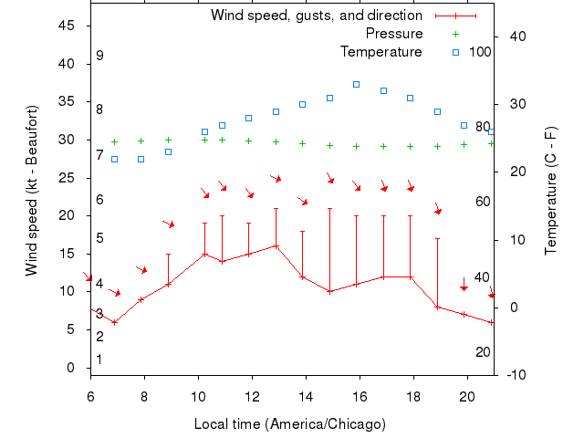 Weather graph