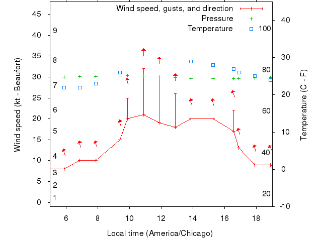 Weather graph