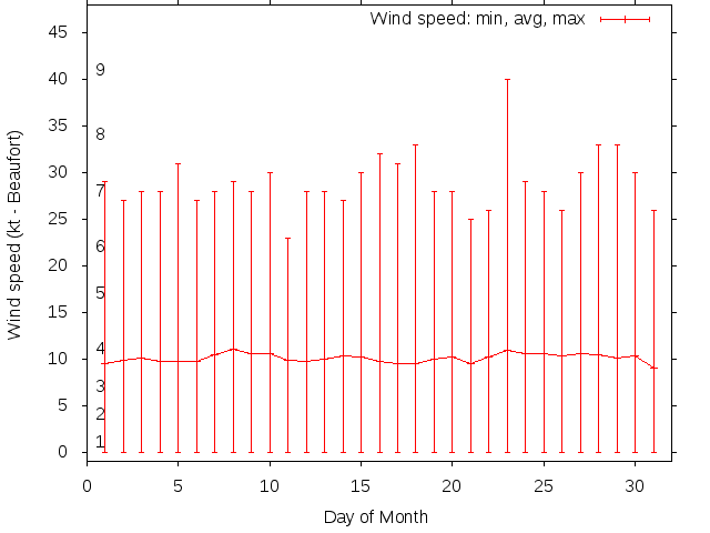 Monthly wind variation chart