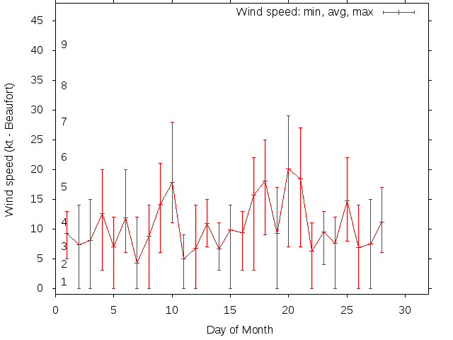 Monthly wind variation chart