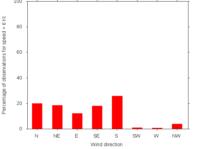 Monthly wind direction chart