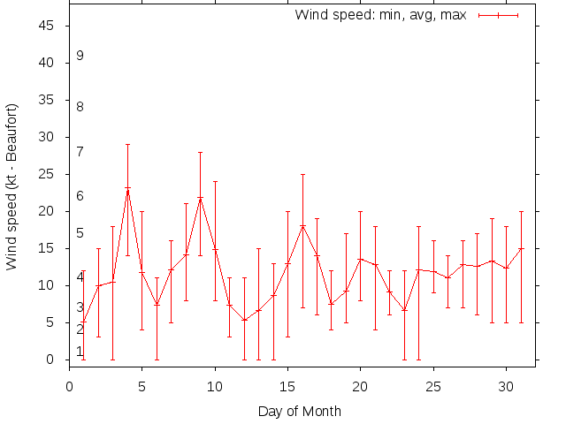 Monthly wind variation chart
