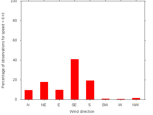 Monthly wind direction chart
