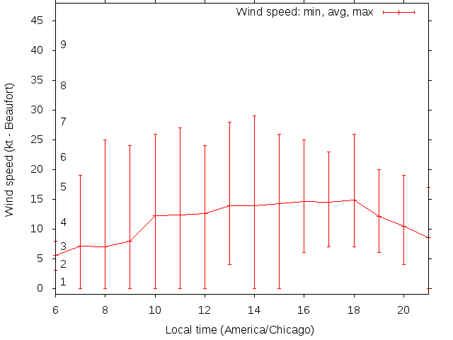 Daily wind variation chart