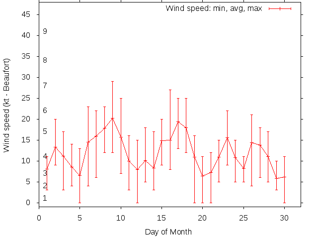 Monthly wind variation chart