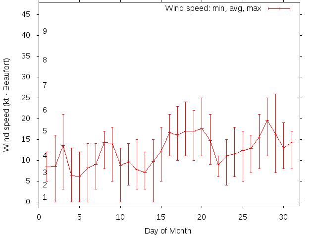 Monthly wind variation chart