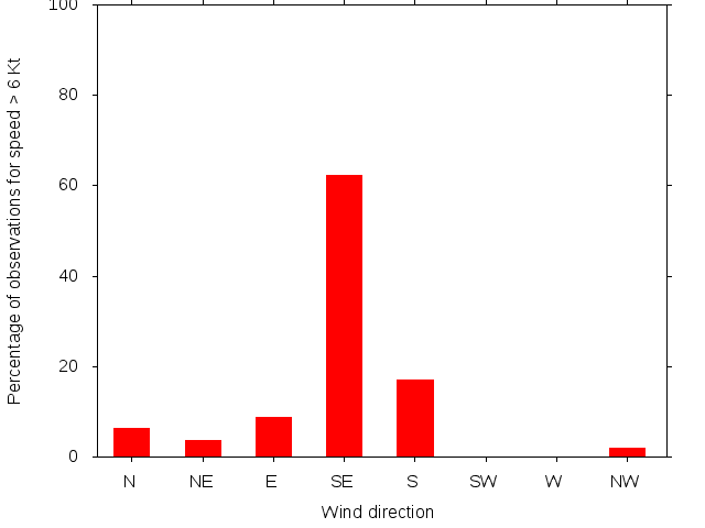 Monthly wind direction chart
