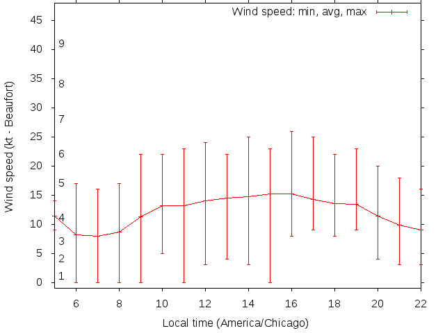 Daily wind variation chart