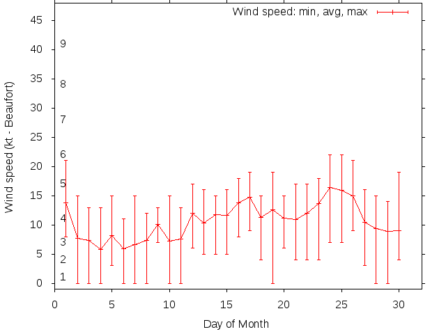 Monthly wind variation chart