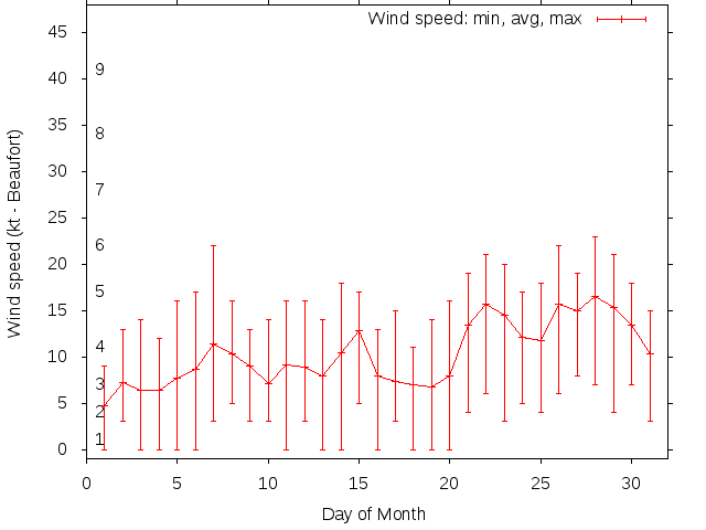 Monthly wind variation chart