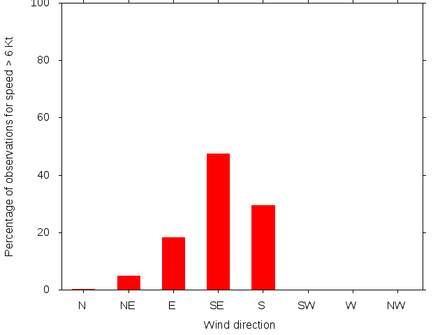 Monthly wind direction chart