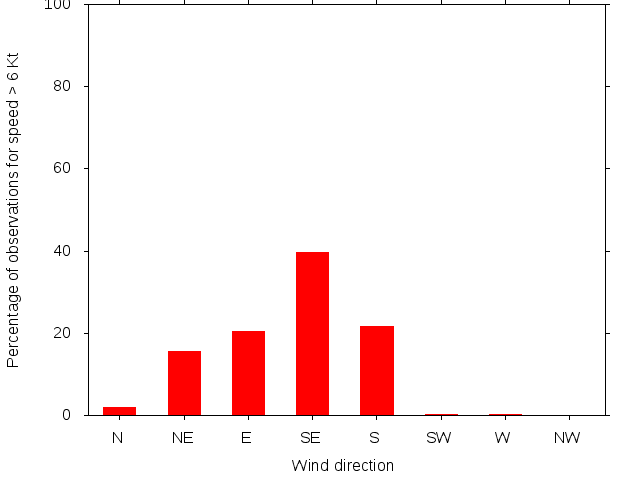 Monthly wind direction chart