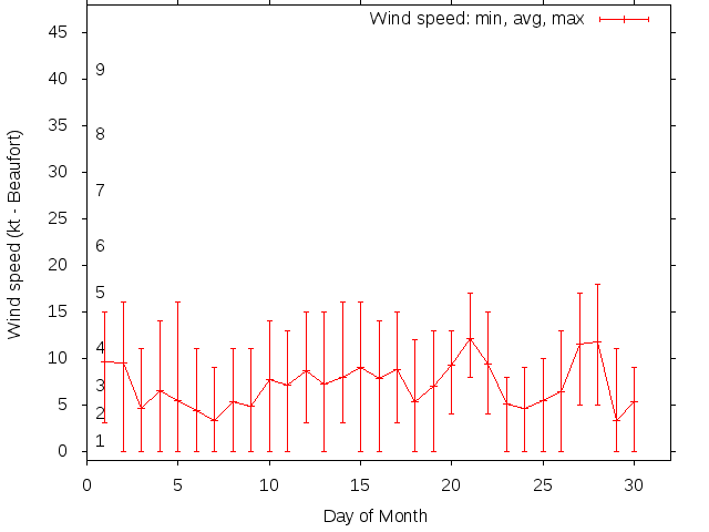 Monthly wind variation chart