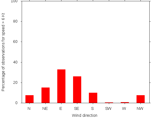 Monthly wind direction chart