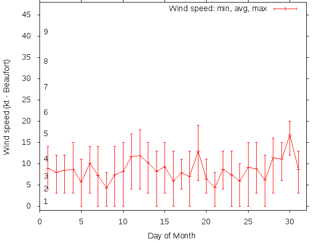Monthly wind variation chart