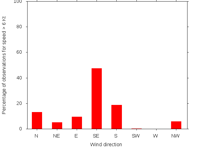 Monthly wind direction chart