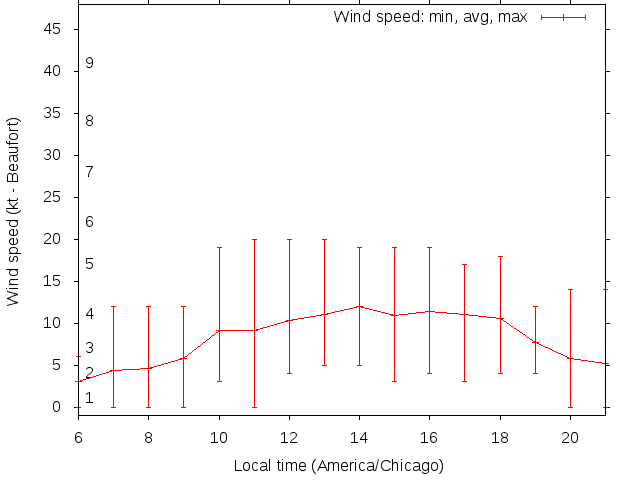Daily wind variation chart