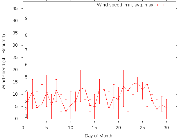 Monthly wind variation chart