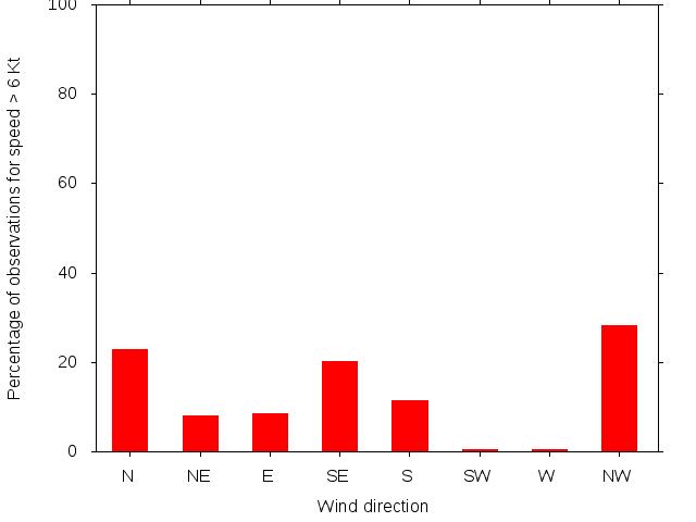 Monthly wind direction chart