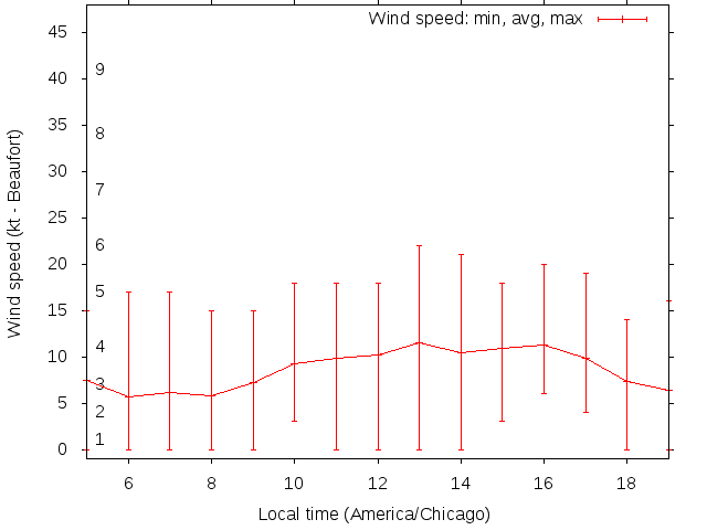 Daily wind variation chart