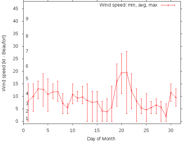 Monthly wind variation chart