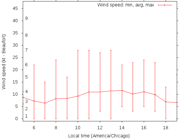 Daily wind variation chart