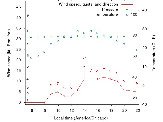 Weather graph