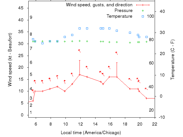 Weather graph