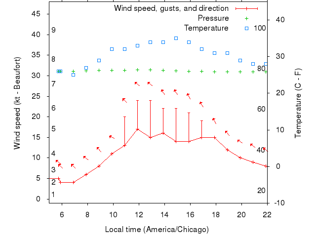 Weather graph