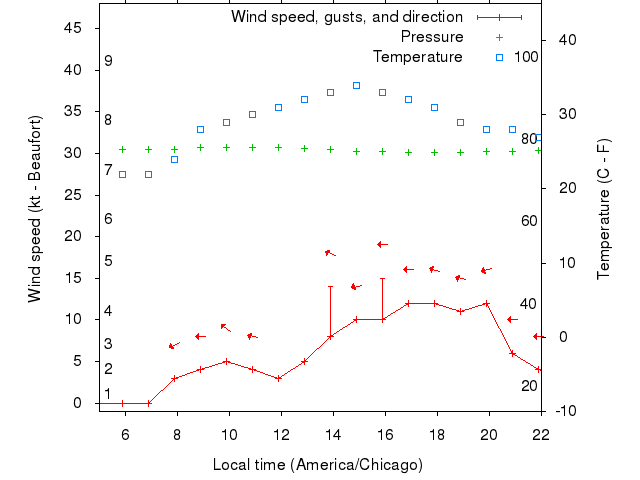 Weather graph