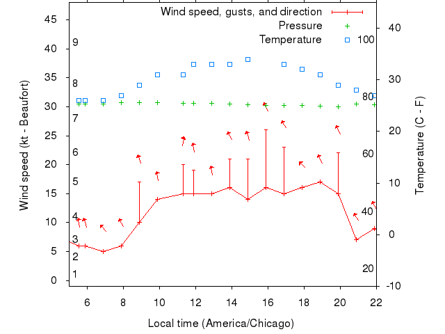 Weather graph
