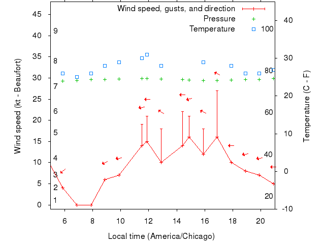 Weather graph