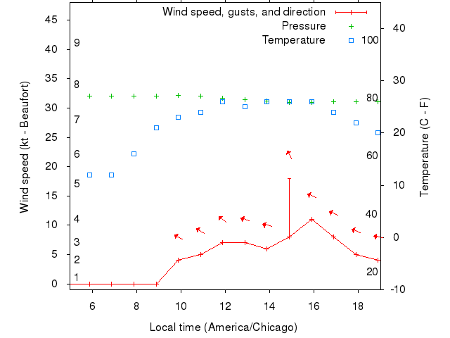 Weather graph