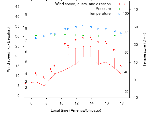 Weather graph