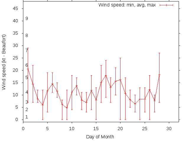 Monthly wind variation chart