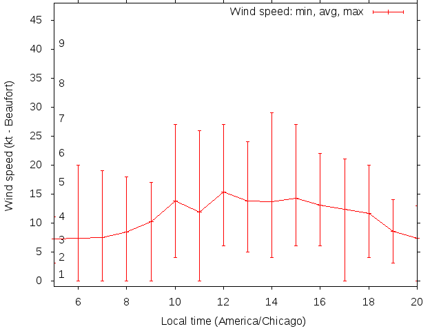 Daily wind variation chart