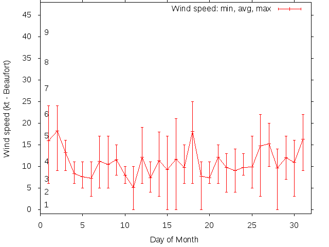 Monthly wind variation chart