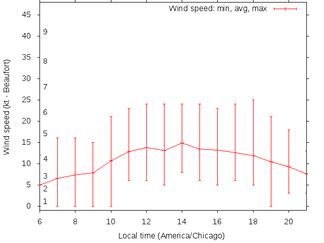 Daily wind variation chart