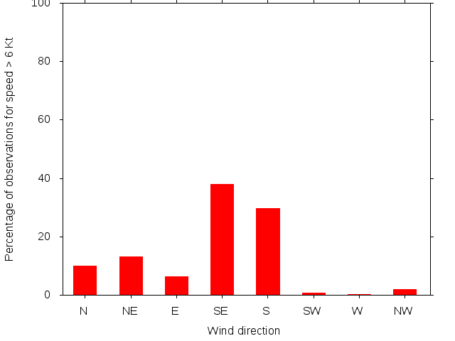 Monthly wind direction chart