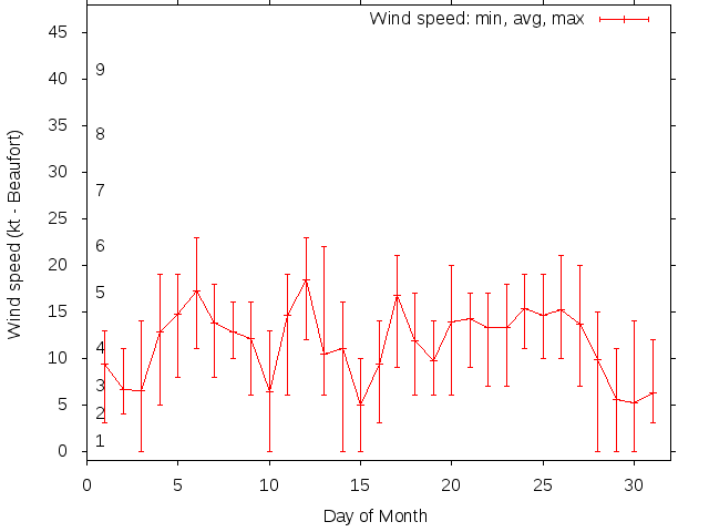Monthly wind variation chart