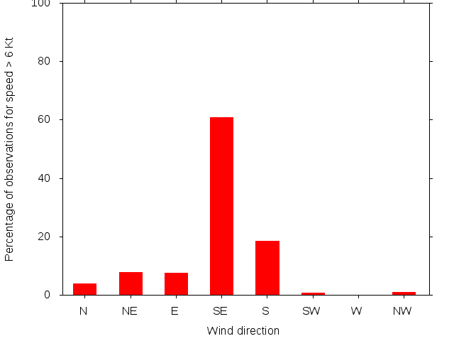 Monthly wind direction chart