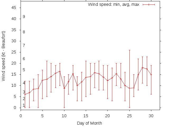 Monthly wind variation chart