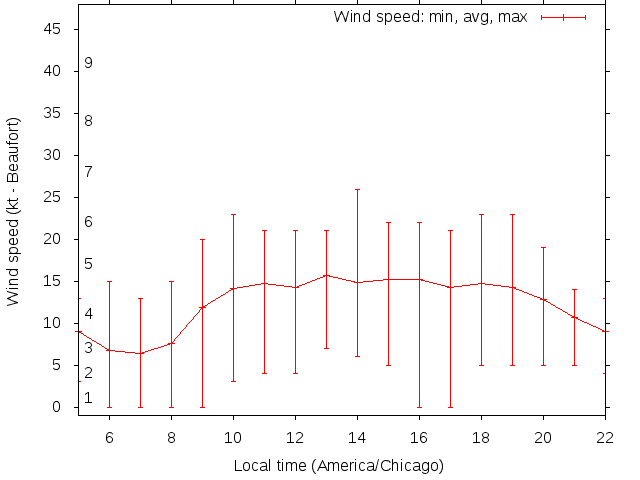 Daily wind variation chart