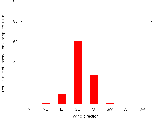 Monthly wind direction chart